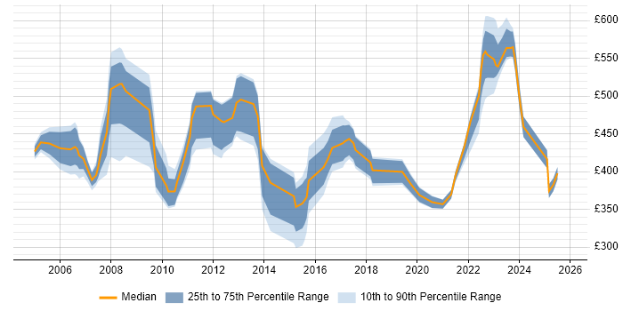 Contractor daily rate distribution trend for jobs in Staffordshire citing SAP