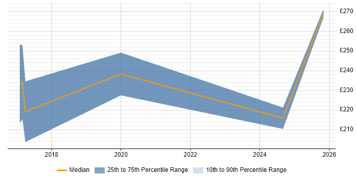 Contractor daily rate distribution trend for SCCM Engineer job vacancies in Staffordshire