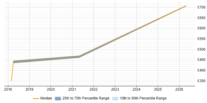 Contractor daily rate distribution trend for jobs in Staffordshire citing Scenario Testing