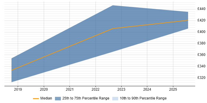Contractor daily rate distribution trend for jobs in Staffordshire citing SD-WAN Contractor daily rate distribution trend for jobs in Staffordshire citing SD-WAN