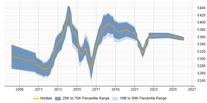 Contractor daily rate distribution trend for jobs in Staffordshire citing SDLC
