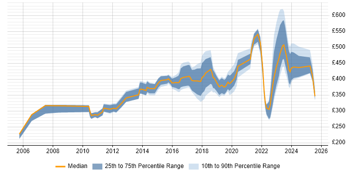 Contractor daily rate distribution trend for jobs in Staffordshire citing Security Cleared