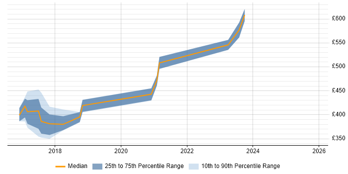 Contractor daily rate distribution trend for Security Manager job vacancies in Staffordshire