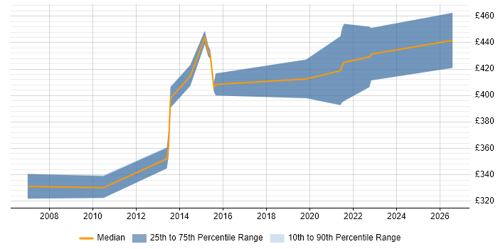 Contractor daily rate distribution trend for Senior Business Analyst job vacancies in Staffordshire