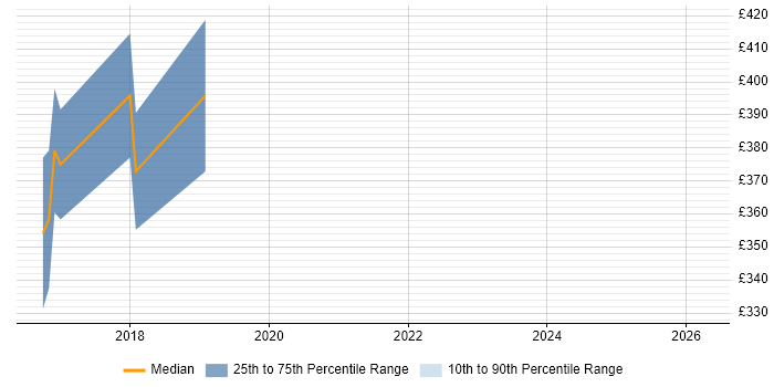 Contractor daily rate distribution trend for Senior Full-Stack Developer job vacancies in Staffordshire