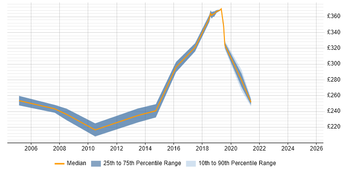 Contractor daily rate distribution trend for Server Engineer job vacancies in Staffordshire
