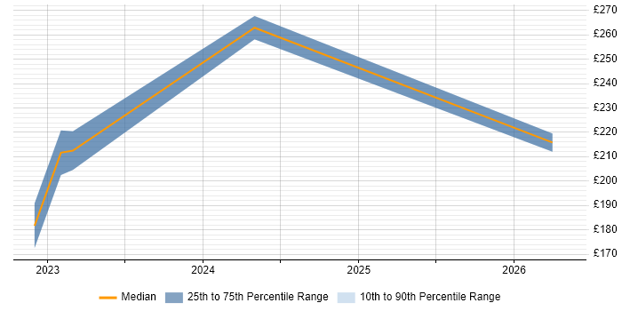 Contractor daily rate distribution trend for jobs in Staffordshire citing Server Patching