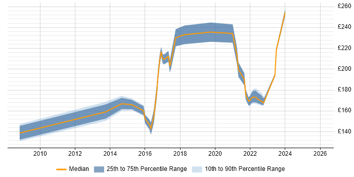 Contractor daily rate distribution trend for Service Analyst job vacancies in Staffordshire