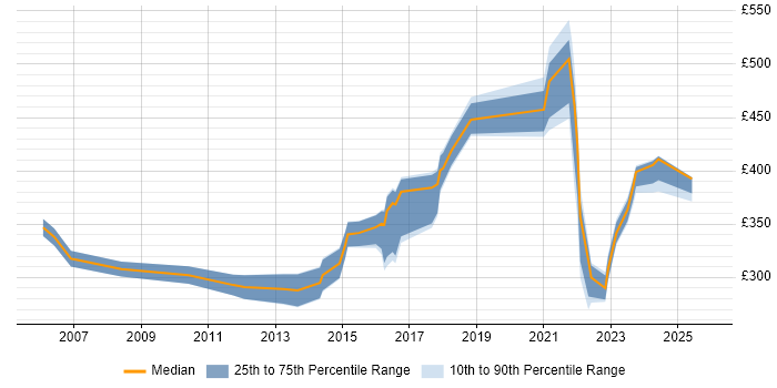 Contractor daily rate distribution trend for jobs in Staffordshire citing Service Delivery