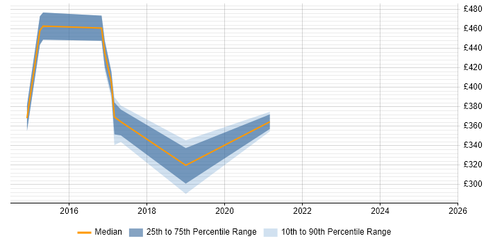 Contractor daily rate distribution trend for jobs in Staffordshire citing Service Design Contractor daily rate distribution trend for jobs in Staffordshire citing Service Design