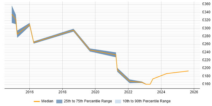 Contractor daily rate distribution trend for jobs in Staffordshire citing ServiceNow