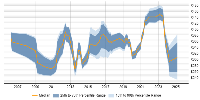 Contractor daily rate distribution trend for jobs in Staffordshire citing SharePoint Contractor daily rate distribution trend for jobs in Staffordshire citing SharePoint
