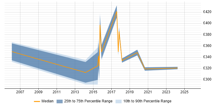 Contractor daily rate distribution trend for jobs in Staffordshire citing Six Sigma