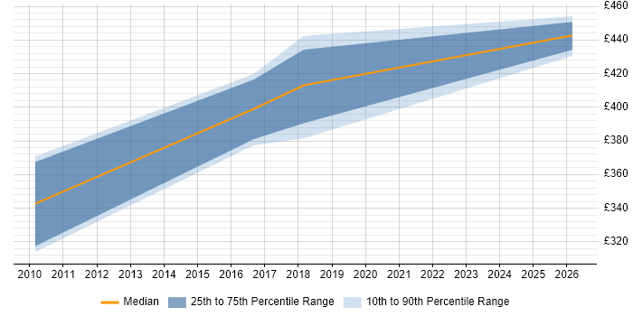 Contractor daily rate distribution trend for jobs in Staffordshire citing Snowflake Schema