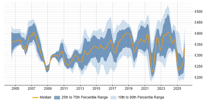 Contractor daily rate distribution trend for jobs in Staffordshire citing Social Skills