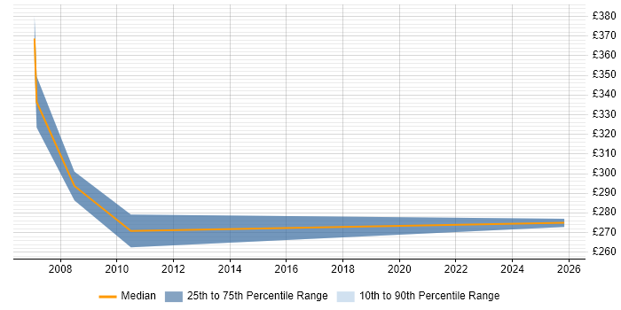 Contractor daily rate distribution trend for jobs in Staffordshire citing Software Distribution