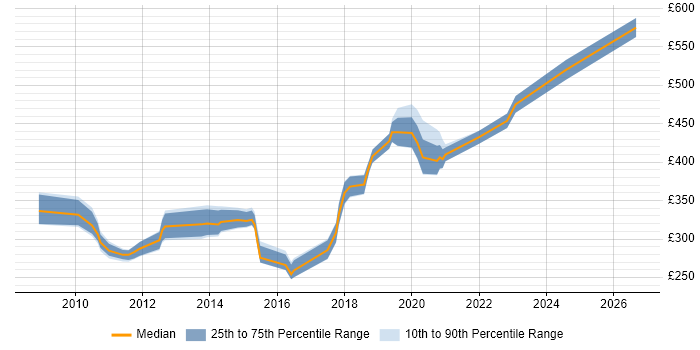 Contractor daily rate distribution trend for jobs in Staffordshire citing Software Engineering