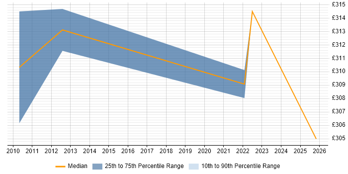 Contractor daily rate distribution trend for jobs in Staffordshire citing Software Packaging