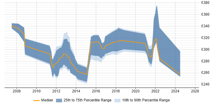 Contractor daily rate distribution trend for jobs in Staffordshire citing Software Testing