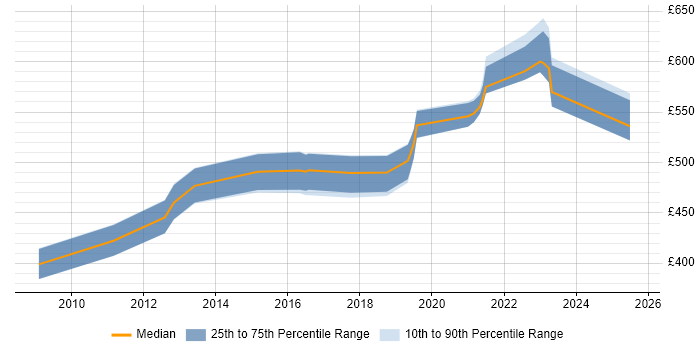 Contractor daily rate distribution trend for Solutions Architect job vacancies in Staffordshire