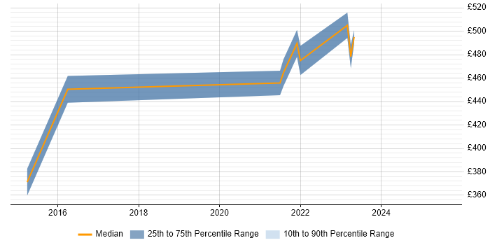Contractor daily rate distribution trend for jobs in Staffordshire citing Sprint Planning Contractor daily rate distribution trend for jobs in Staffordshire citing Sprint Planning