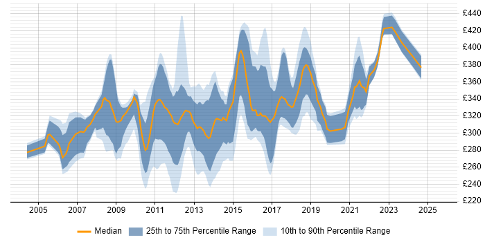 Contractor daily rate distribution trend for jobs in Staffordshire citing SQL Server