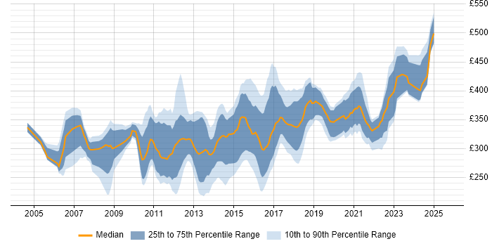 Contractor daily rate distribution trend for jobs in Staffordshire citing SQL