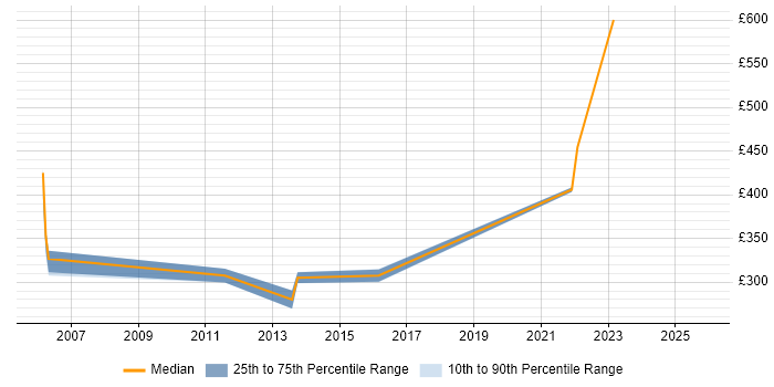 Contractor daily rate distribution trend for jobs in Staffordshire citing SSL