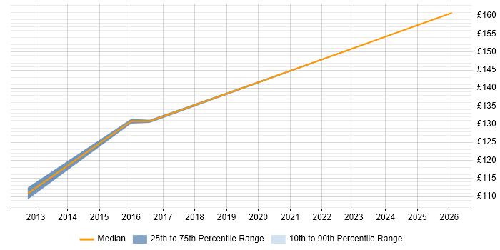 Contractor daily rate distribution trend for 2nd Line Support job vacancies in Stafford