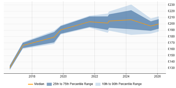 Contractor daily rate distribution trend for jobs in Stafford citing Active Directory