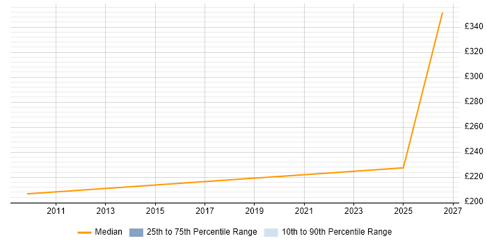 Contractor daily rate distribution trend for Administrator job vacancies in Stafford
