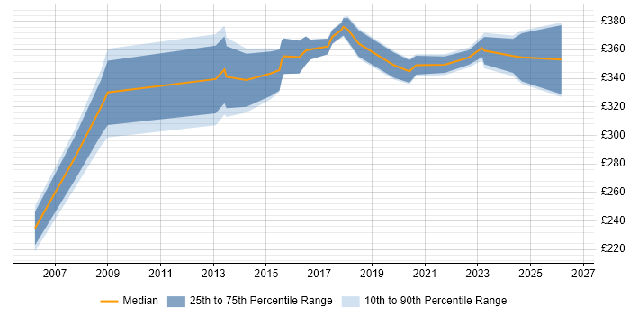 Contractor daily rate distribution trend for Analyst job vacancies in Stafford