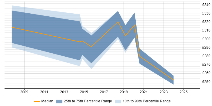Contractor daily rate distribution trend for jobs in Stafford citing Cisco Certification