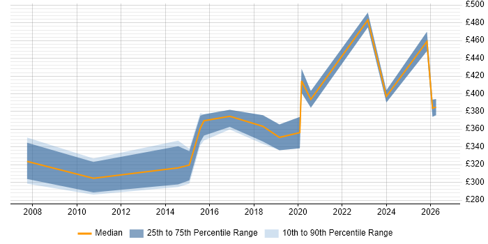 Contractor daily rate distribution trend for jobs in Stafford citing Cisco