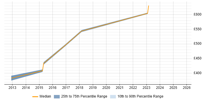 Contractor daily rate distribution trend for jobs in Stafford citing Coaching
