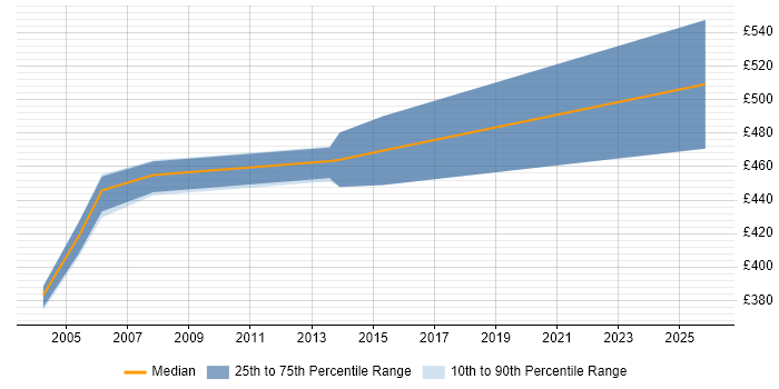 Contractor daily rate distribution trend for Consultant job vacancies in Stafford