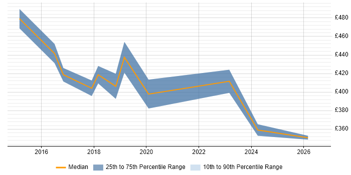 Contractor daily rate distribution trend for jobs in Stafford citing Continuous Improvement