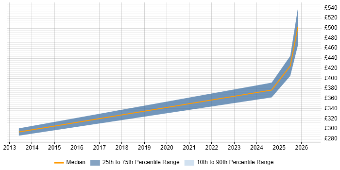 Contractor daily rate distribution trend for jobs in Stafford citing Data Migration