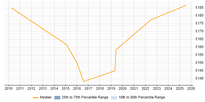Contractor daily rate distribution trend for Deployment Engineer job vacancies in Stafford