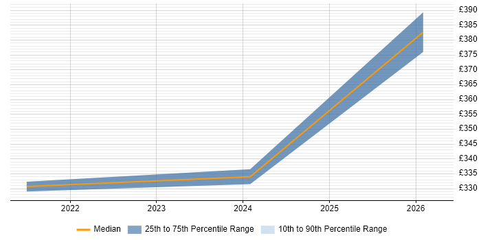 Contractor daily rate distribution trend for jobs in Stafford citing Documentation Skills