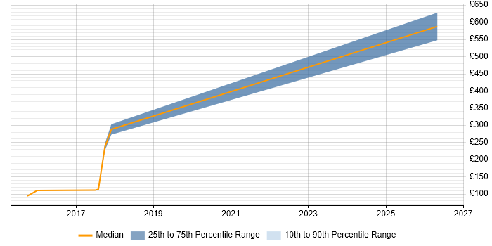 Contractor daily rate distribution trend for jobs in Stafford citing Driving Licence