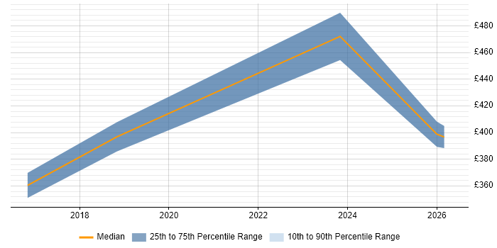 Contractor daily rate distribution trend for jobs in Stafford citing Electronics