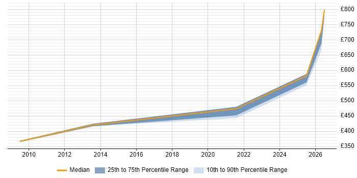 Contractor daily rate distribution trend for jobs in Stafford citing ERP