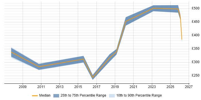 Contractor daily rate distribution trend for jobs in Stafford citing Firewall