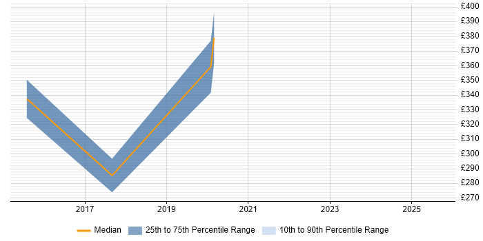 Contractor daily rate distribution trend for jobs in Stafford citing HP