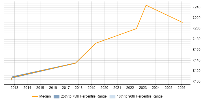 Contractor daily rate distribution trend for IT Engineer job vacancies in Stafford