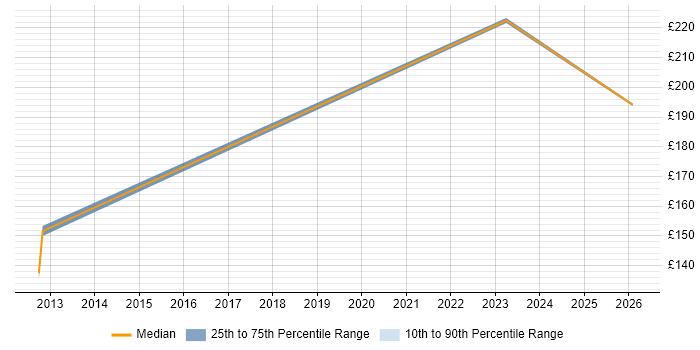 Contractor daily rate distribution trend for IT Support Engineer job vacancies in Stafford