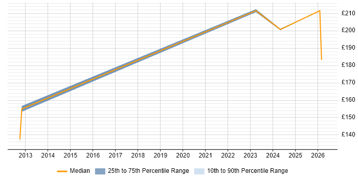 Contractor daily rate distribution trend for IT Support job vacancies in Stafford