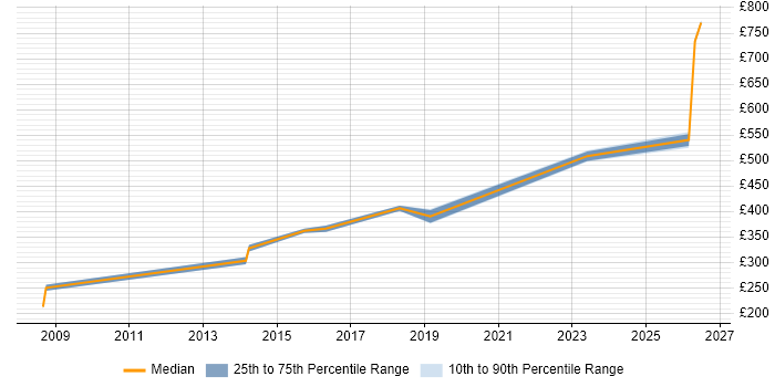 Contractor daily rate distribution trend for Lead job vacancies in Stafford