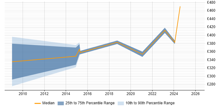 Contractor daily rate distribution trend for jobs in Stafford citing Local Government